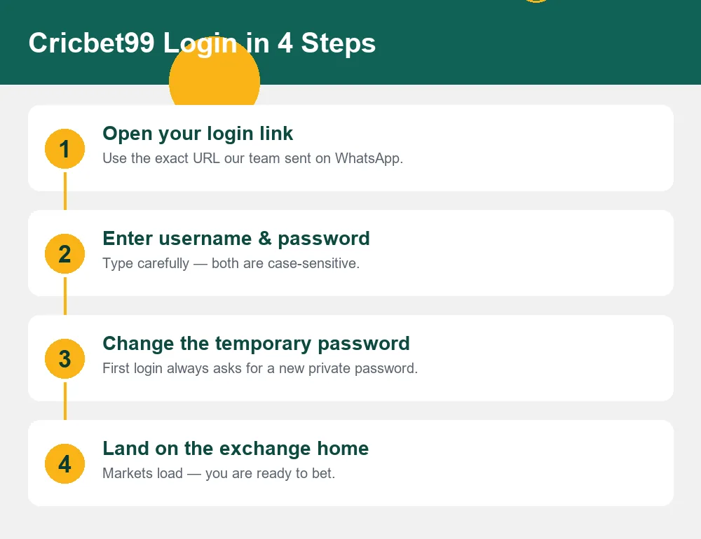 Diagram of the four Cricbet99 login steps from link to exchange home