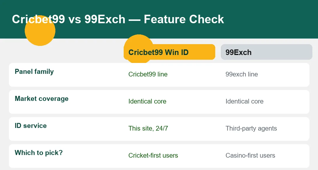 Feature comparison table Cricbet99 Win ID versus 99Exch exchange panel